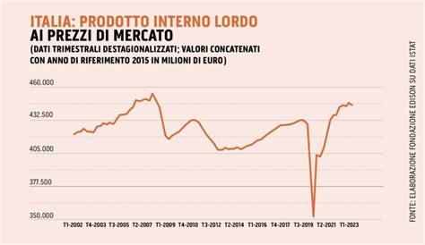 Le Revisioni Istat Esaltano Il Governo Draghi PIL 3 3 La Ricetta