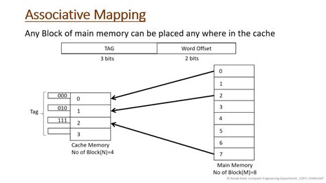 Associative Mapping Set Associative Mapping With Example Address