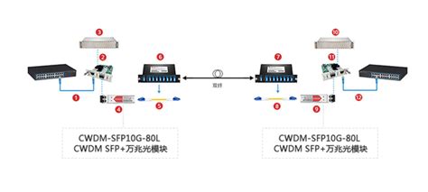 Sfp光模块与交换机四种搭配使用方式 知乎