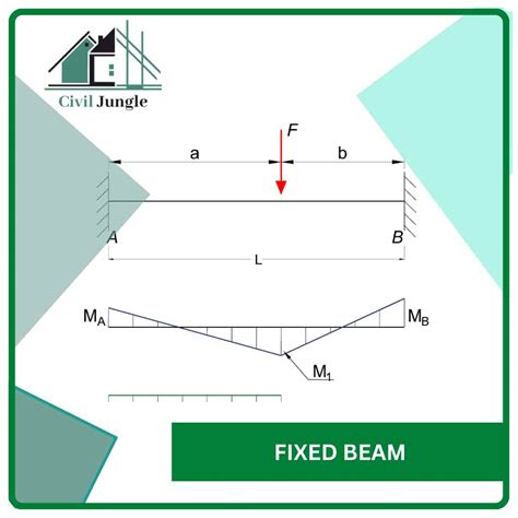 types  construction beam