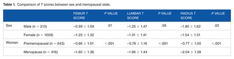 Comparison Of T Scores Between Sex And Menopausal State Download Scientific Diagram