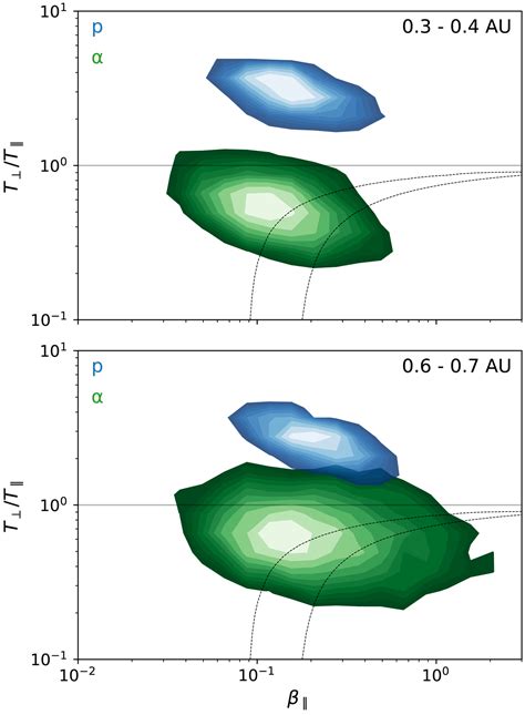 Alpha Particle Thermodynamics In The Inner Heliosphere Fast Solar Wind