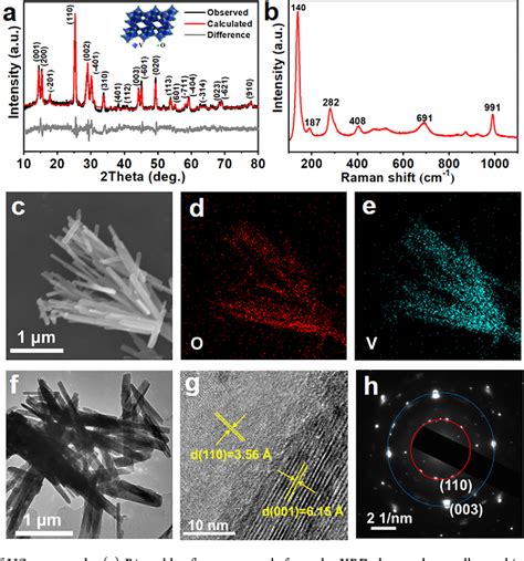 Figure From Ultrastable And High Performance Zn Vo Battery Based On