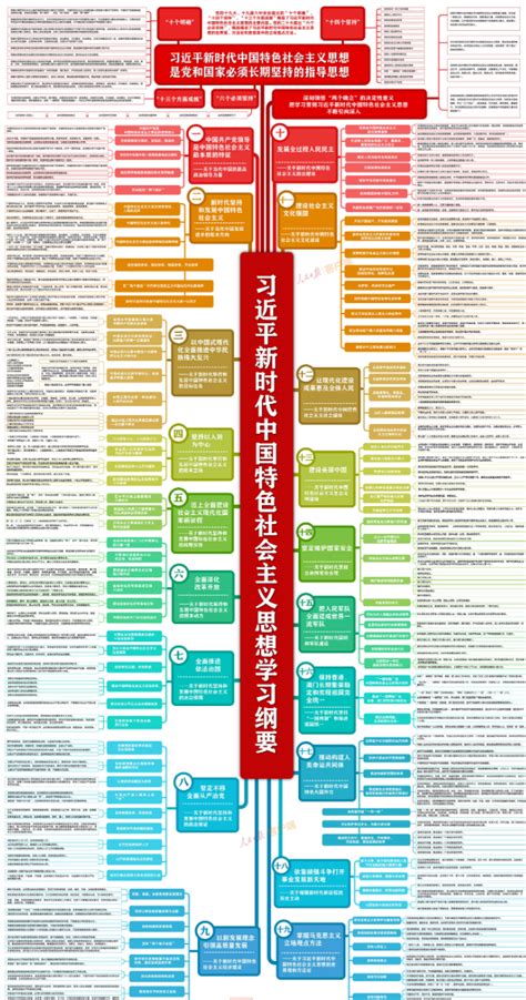 思维导图！习近平新时代中国特色社会主义思想学习纲要杭州网