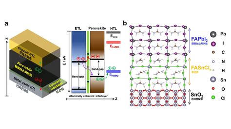 Scientists Set A New Efficiency Record For A Perovskite Solar Cell