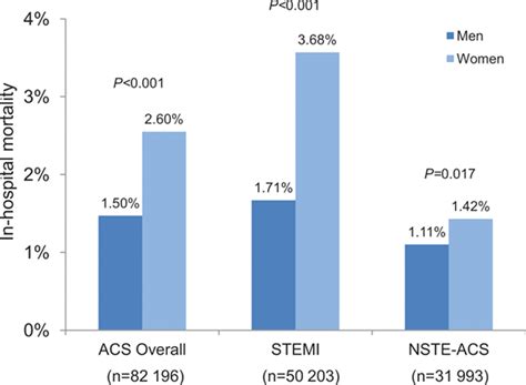 Sex Differences In In Hospital Management And Outcomes Of Patients With