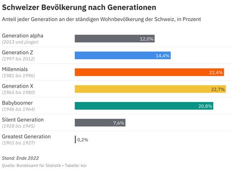 Generationen Berblick Wo Leben Babyboomer Und Millennials In Der