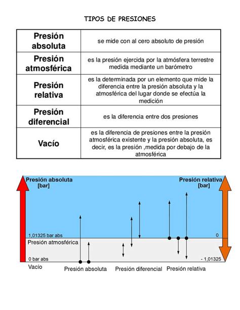 Presión Absoluta Relativa Y Etc Resúmenes De Medición Electrónica E Instrumentación Docsity