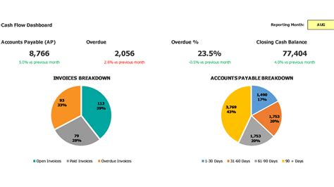 Accounts Payable Dashboard Efinancialmodels