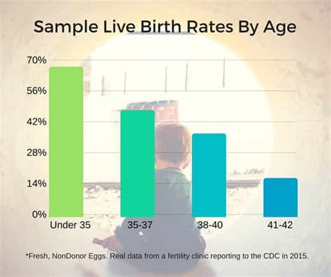 What Is Ivf Success Rate Important Things To Consider Updated 2019 Ivf Authority