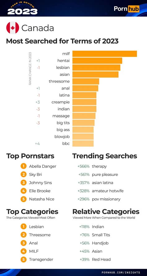 Pornhub Reveals Canadas Favourite Porn Stars And Genres Of 2023 Canada