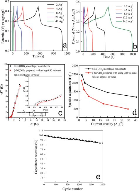 Galvanostatic Charge Discharge Curves Of A Ni Oh 2 Monolayer Download Scientific Diagram