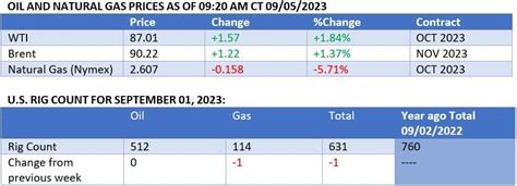 Oil Prices Jump As Russia And Saudi Arabia Extend Cuts