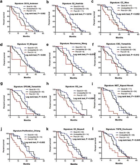 Kaplan Meier Plots And Log Rank Tests For The 12 Gene Signatures That