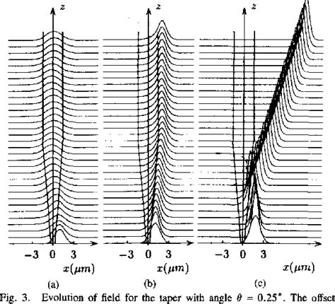 Figure 3 From Highly Efficient Coupling Between Two Planar Waveguides