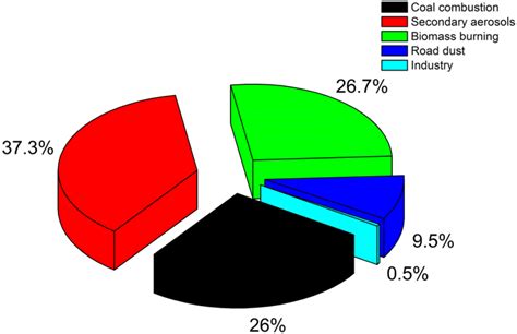 Contributions of the PM2.5 sources identified at the XC site with AQI ≥ ...