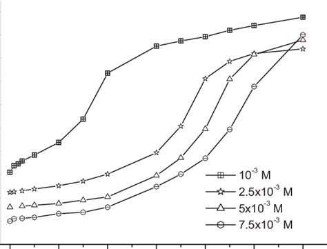 The Variation Of Ph Value During Dmp M Degradation With