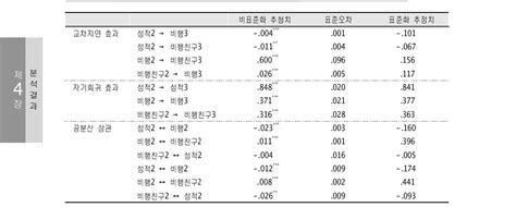 보고서 한국아동·청소년패널조사2010 Ⅳ 데이터분석보고서 1 청소년의 학업성적과 비행 비행친구의 관계에 대한 종단연구