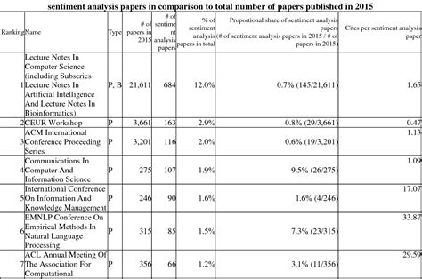 Table 2 From The Evolution Of Sentiment Analysis A Review Of Research