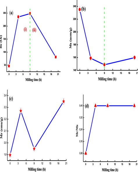 Variation Of The Coercivity A Saturation Magnetization B Remanent