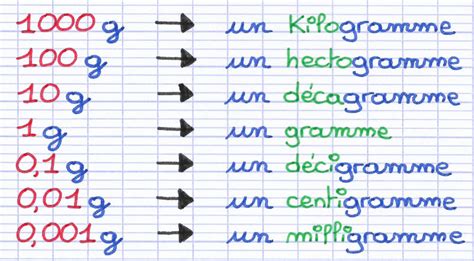 Découvrir les Différentes Unités de Mesure