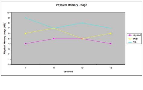 Physical memory usage | Download Scientific Diagram