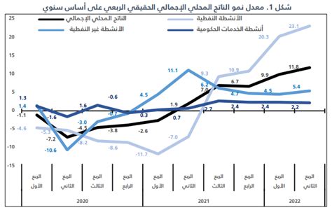 هيئة الإحصاء الأنشطة النفطية تقود الاقتصاد السعودي للنمو 118 في