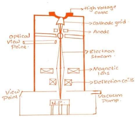 Electron Beam Machining: Principle, Construction, Parts and Working - Mechanical Education