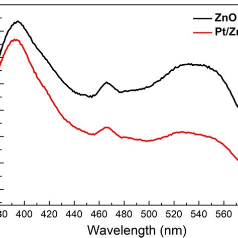 Room Temperature Pl Spectra Of Zno And Ptzno 2 Samples Download Scientific Diagram