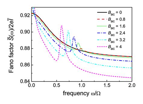 Color Online Noise Spectra With A Rotating Magnetic Field In The Xy Download Scientific