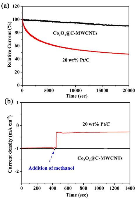 A Chronoamperometric Responses Of Co O C Mwcnts And Wt Pt C At