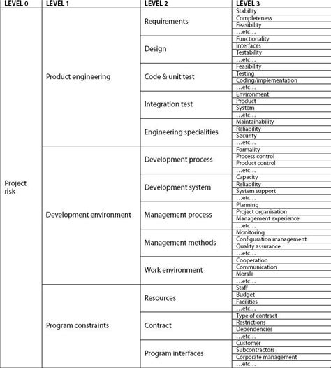 A Beginner S Guide To The Risk Breakdown Structure