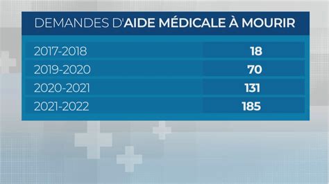 TVA nouvelles on Twitter Hausse des demandes d aide médicale à mourir