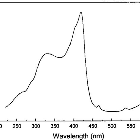 Excitation Spectrum Of Eu Dbm 3 Phen Doped Pmma Download Scientific Diagram