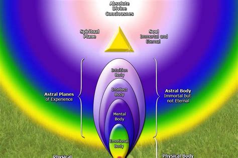 Illustration Of Astral Body And Planes Astral Body Body Energy