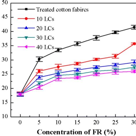 Loi Values Of Cotton Fabrics Treated With Different Concentration Of