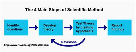 The Scientific Method The Psychology Notes Headquarters