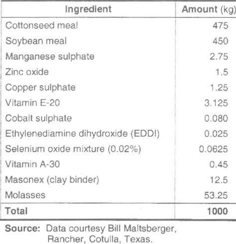 Protein supplement for cattle during droughts. | Download Table