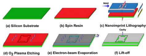 Nanoimprint Lithography Fabrication Process | Download Scientific Diagram