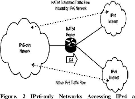 Figure 2 From Analysis Of IPv6 IPv4 Dual Stack Transition Mechanism