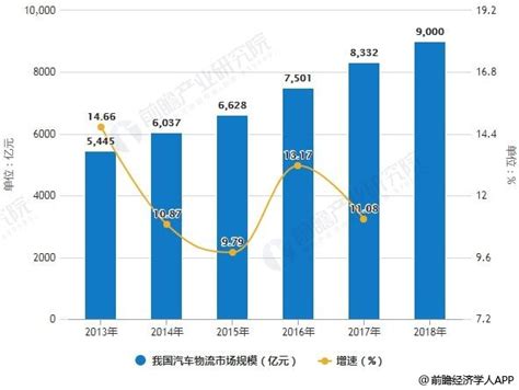 2018年中国汽车物流行业市场分析：市场化程度高，三大路径提高市场竞争力研究报告 前瞻产业研究院