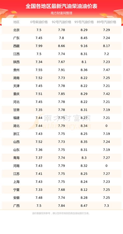 今日油价一览表（1月11日全国92号、95号汽油价格查询） 南方财富网