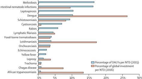 A Call To Action Time To Recognise Melioidosis As A Neglected Tropical Disease The Lancet