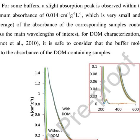 Absorbance Spectra Of Buffer Solutions 1 Mm In 10 Mm Nacl In The