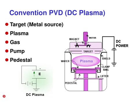 pvd physical vapor deposition technology powerpoint