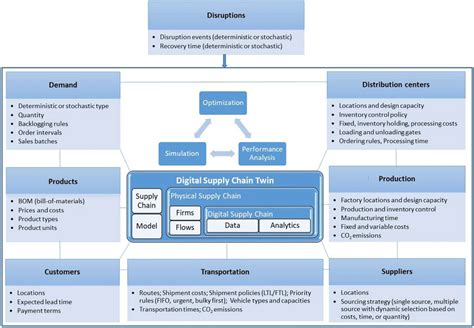 Digital Supply Chain Design For Disruption Analysis Using Anylogistix Download Scientific Diagram