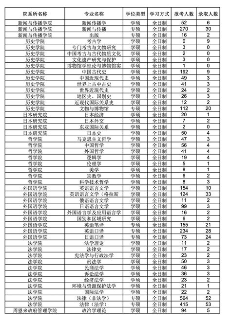 南开大学2022年硕士研究生报考录取人数统计—中国教育在线