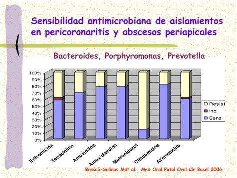 Ppt Uso De Antibi Ticos En La Infecci N Odontog Nica Powerpoint