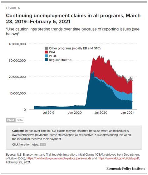 Nearly A Year Into The Pandemic And Unemployment Claims Remain 17