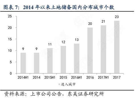 如何了解2014年以来土地储备国内分布城市个数的答案行行查行业研究数据库